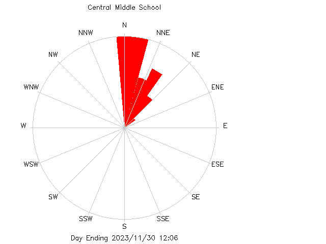 plot of weather data