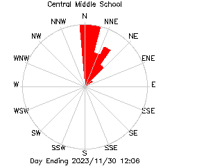 plot of weather data