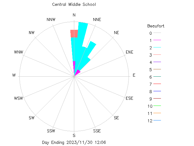 plot of weather data