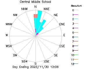 plot of weather data