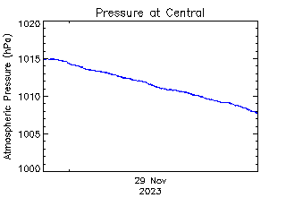 plot of weather data