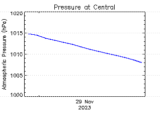 plot of weather data