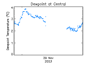 plot of weather data