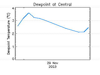 plot of weather data