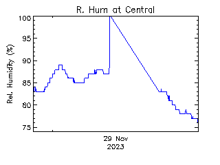 plot of weather data