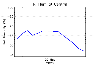 plot of weather data