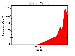 plot of weather data