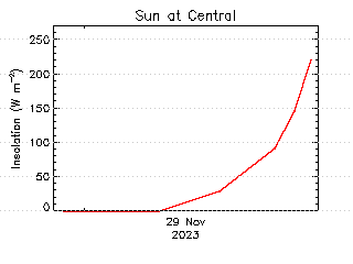 plot of weather data