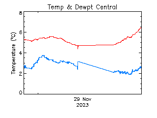 plot of weather data