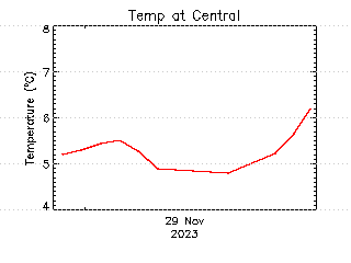 plot of weather data