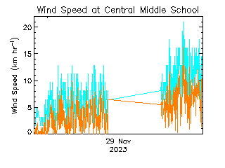 plot of weather data