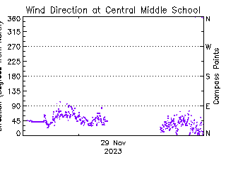 plot of weather data