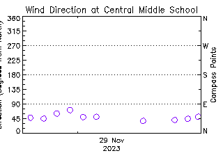 plot of weather data