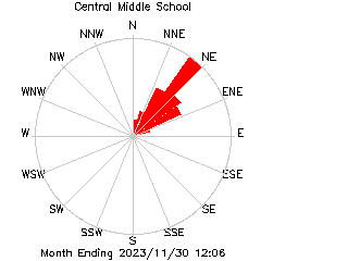 plot of weather data