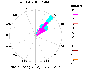 plot of weather data