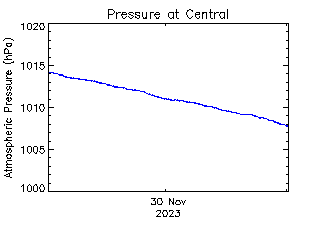 plot of weather data