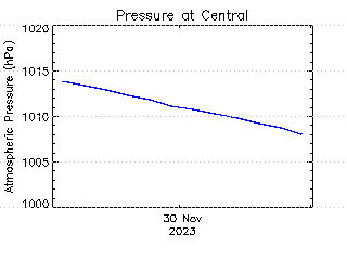 plot of weather data