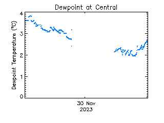 plot of weather data