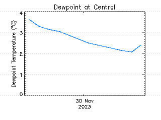 plot of weather data