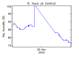 plot of weather data