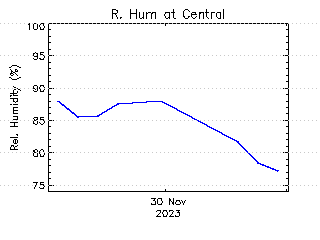 plot of weather data