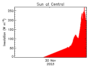 plot of weather data