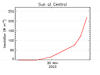 plot of weather data