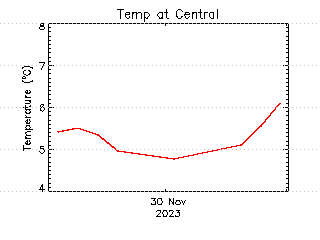 plot of weather data