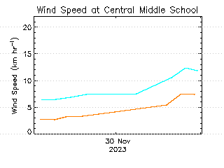 plot of weather data