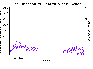 plot of weather data