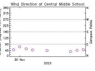 plot of weather data