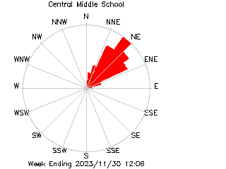 plot of weather data