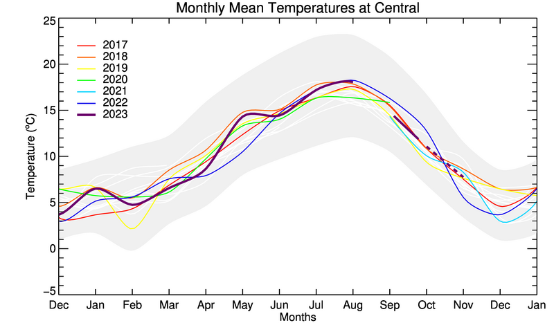 graph of monthly means