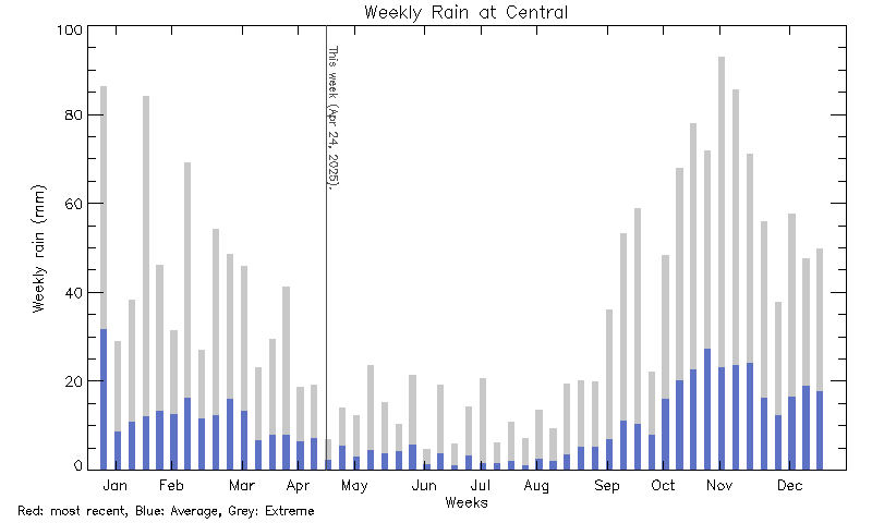 plot of weather data