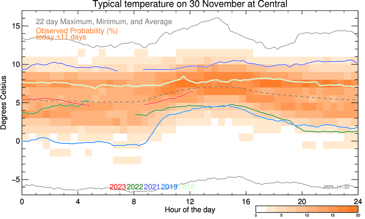 plot of weather data