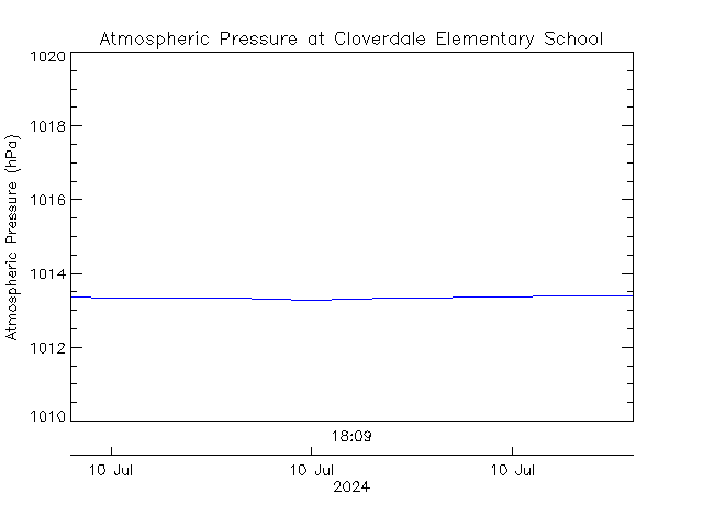 plot of weather data