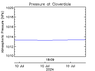 plot of weather data