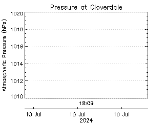 plot of weather data