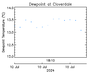 plot of weather data