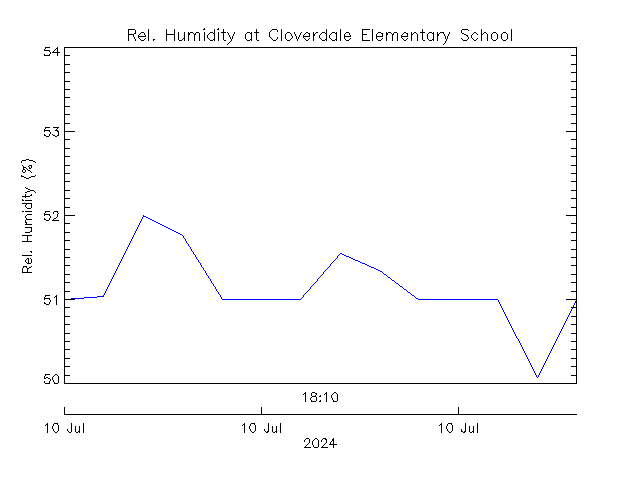 plot of weather data