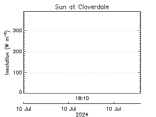 plot of weather data