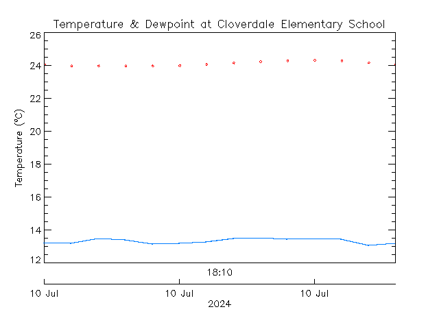 plot of weather data