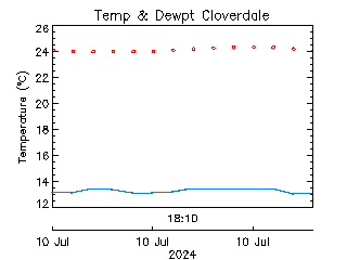 plot of weather data