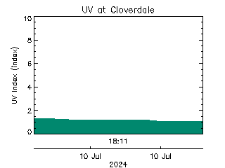 plot of weather data