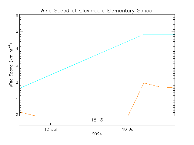 plot of weather data