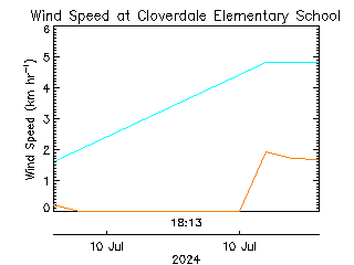 plot of weather data