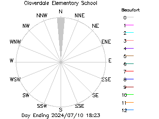 plot of weather data