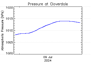 plot of weather data