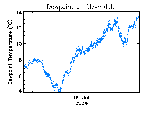 plot of weather data