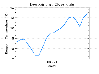 plot of weather data